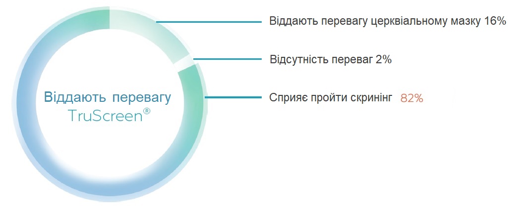 Діагностична система TruScreen
