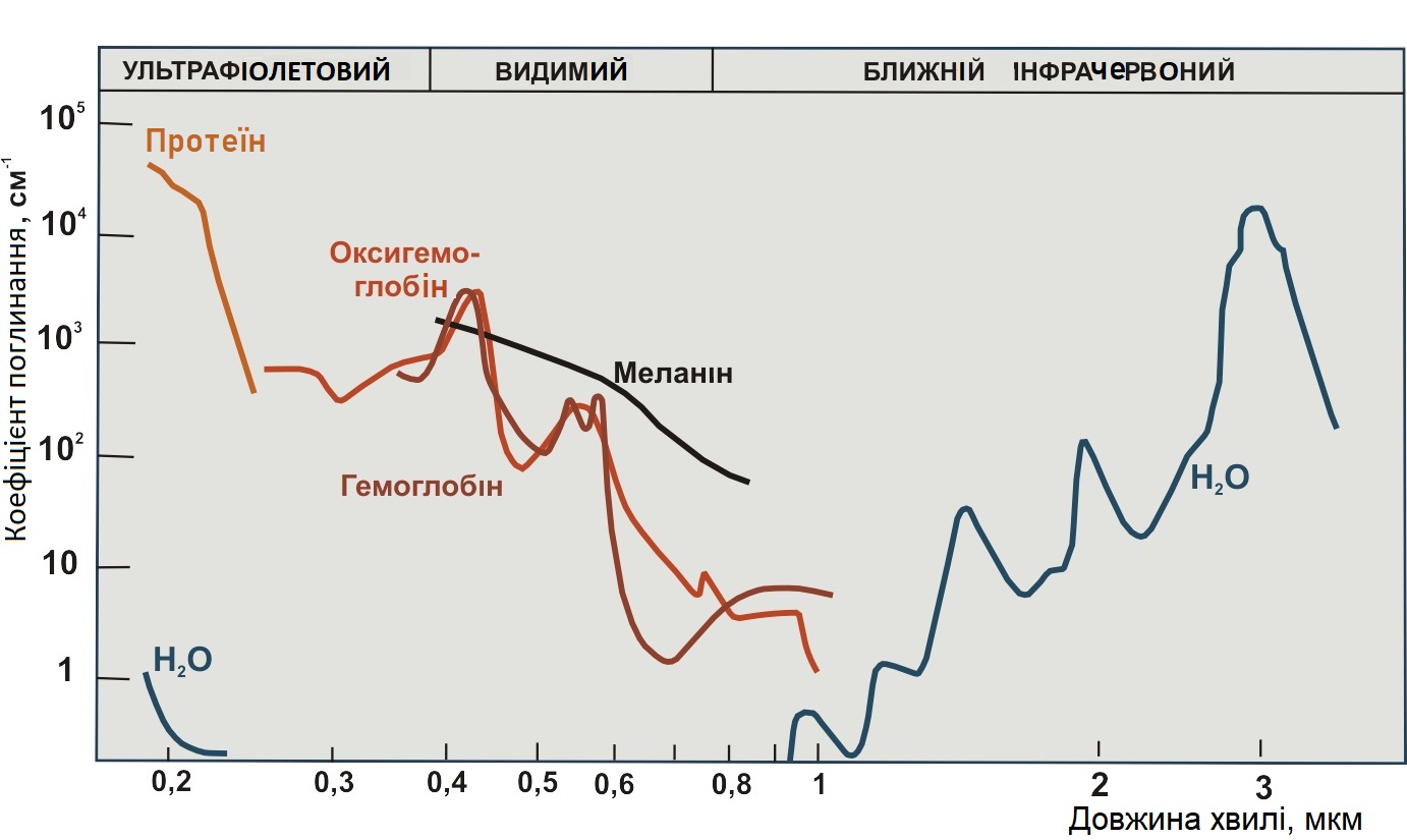 Коагулятор лазерний універсальний "Ліка-хірург"