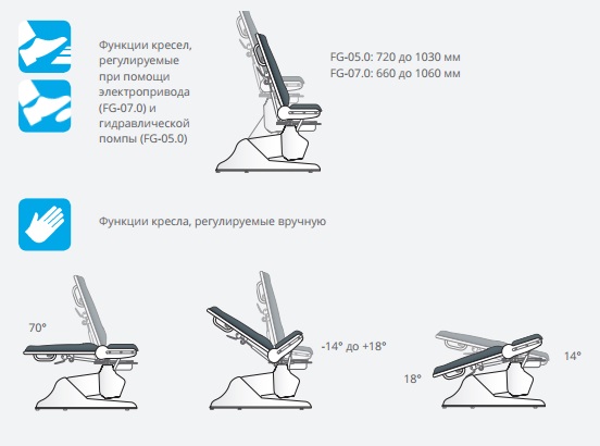 Кресло гинекологическое Famed FG-07